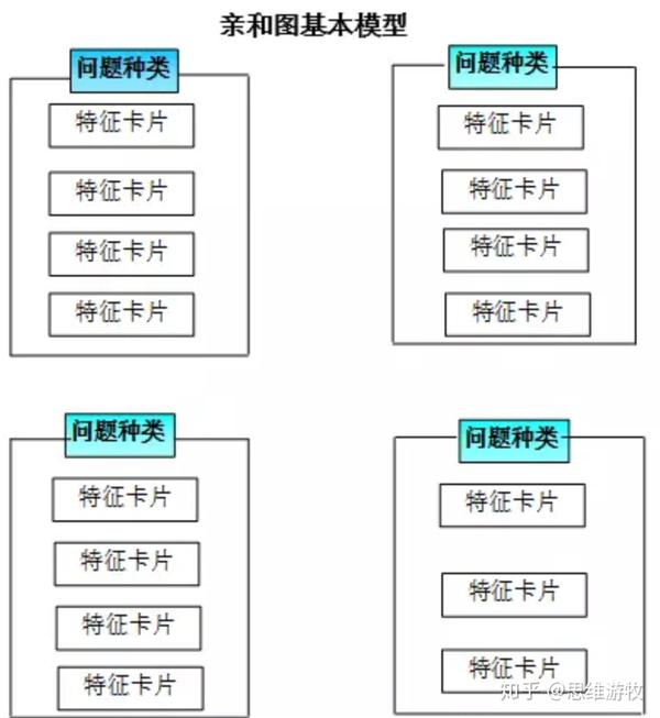 这七个工具是: 亲和图——用于产生想法.类似于心智图.