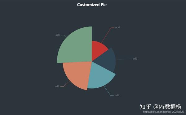 python数据可视化使用pyecharts制作pie饼状图详解