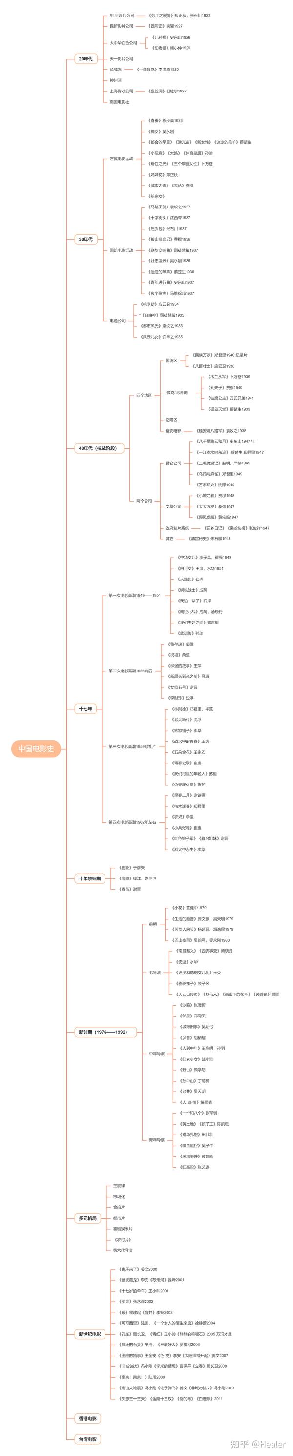 考研片单3中国电影史必看电影思维导图版