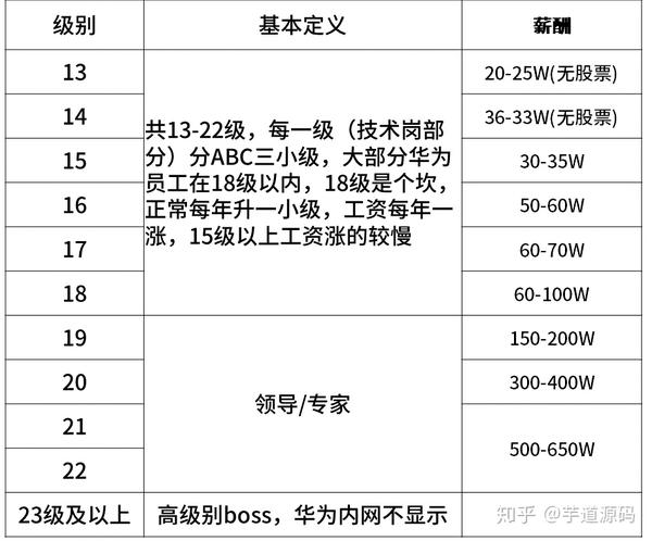 当然,与bat一样,华为贫富差距很大,高管及老员工股票分红多,拉高了