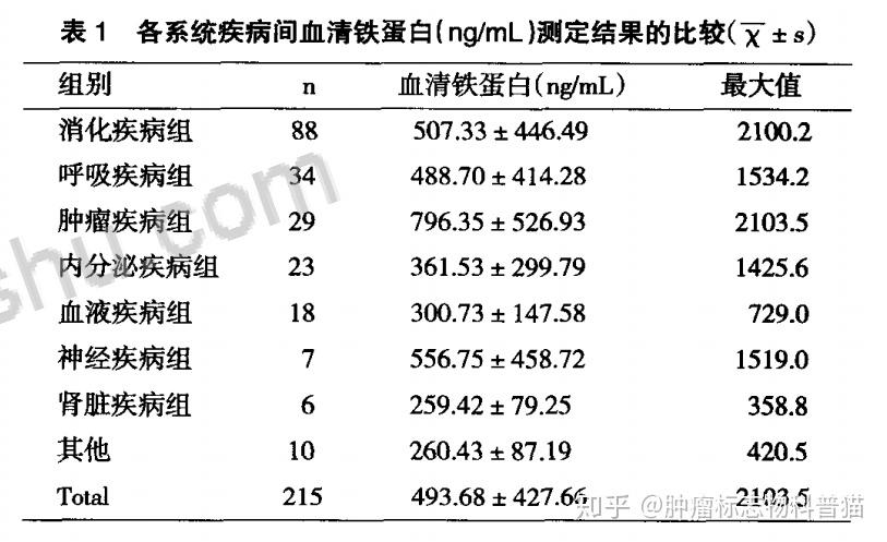 心脑血管疾病与代谢性疾病患者检测血清铁蛋白的临床价值分析[j].