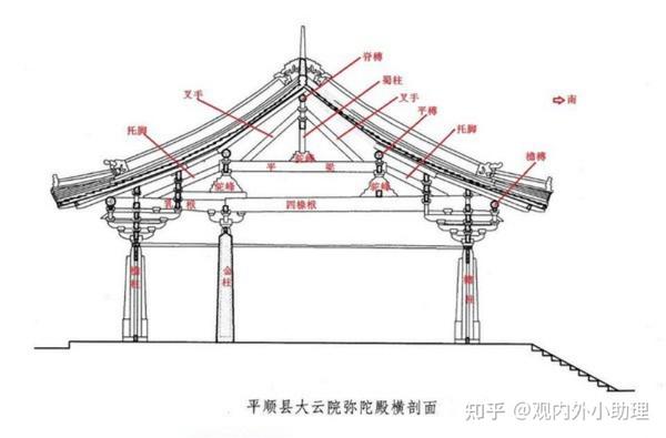 明清称抱头梁.), 双步梁(宋称乳栿,长两椽的梁.)