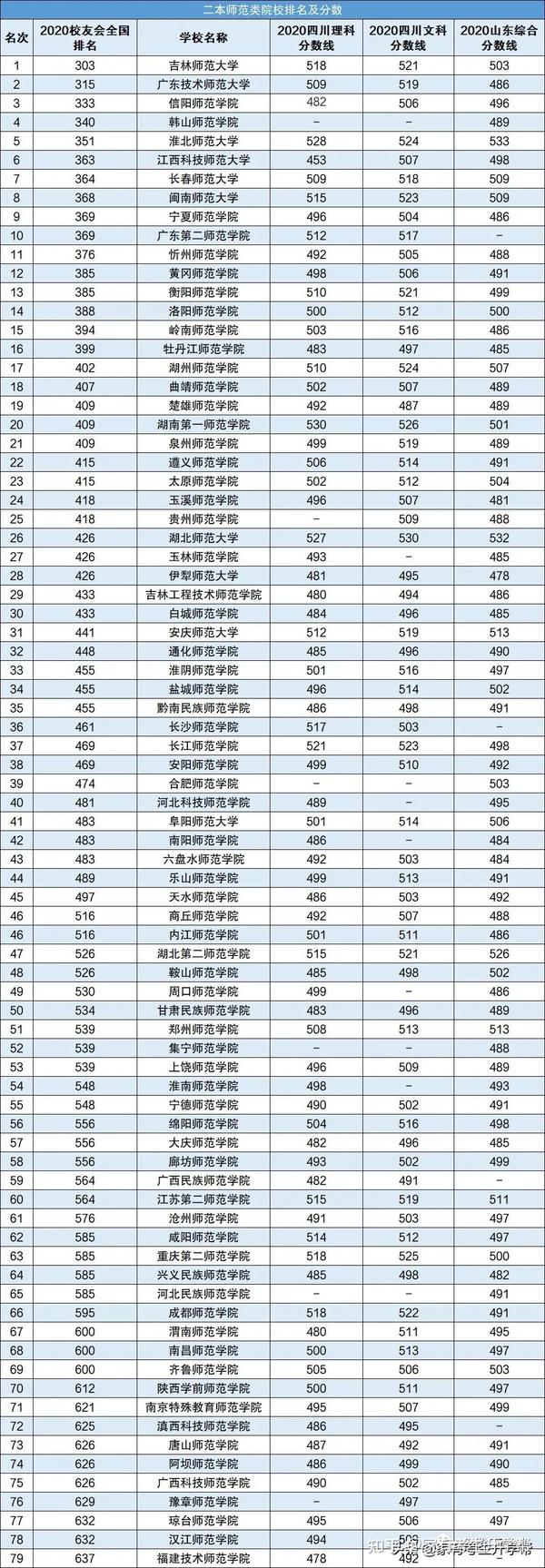 2020年全国一本二本师范类院校排名 录取分数线,有你喜欢的吗?