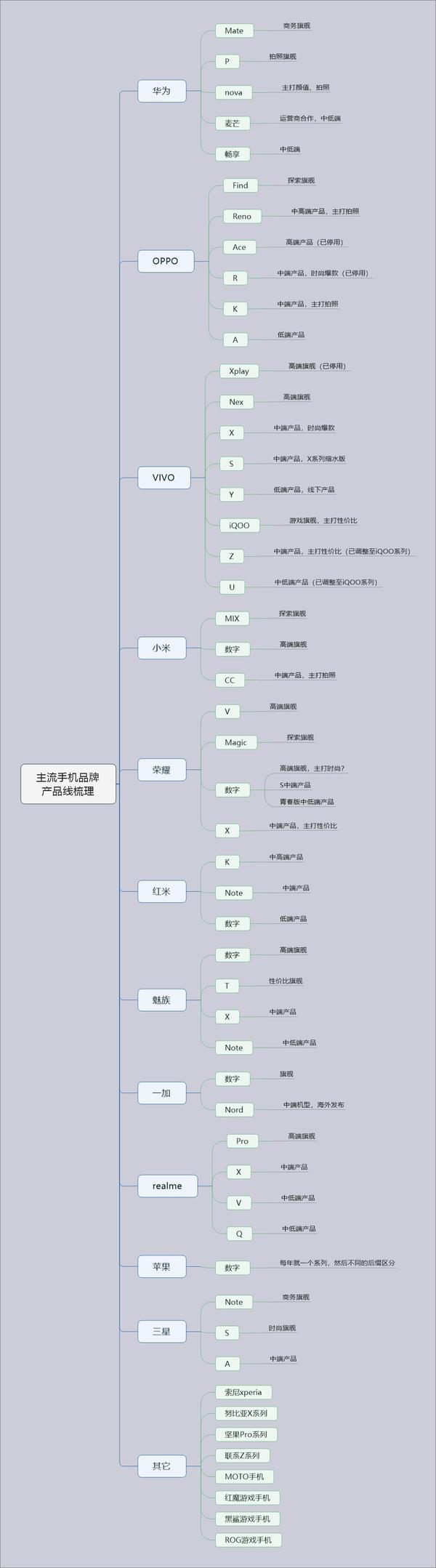 浅谈手机产品线命名规则梳理