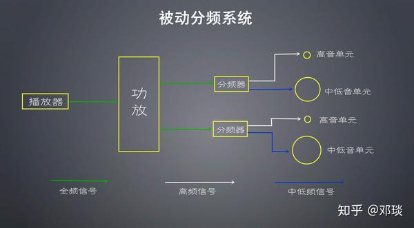 汽车音响里主动分频和被动分频的区别