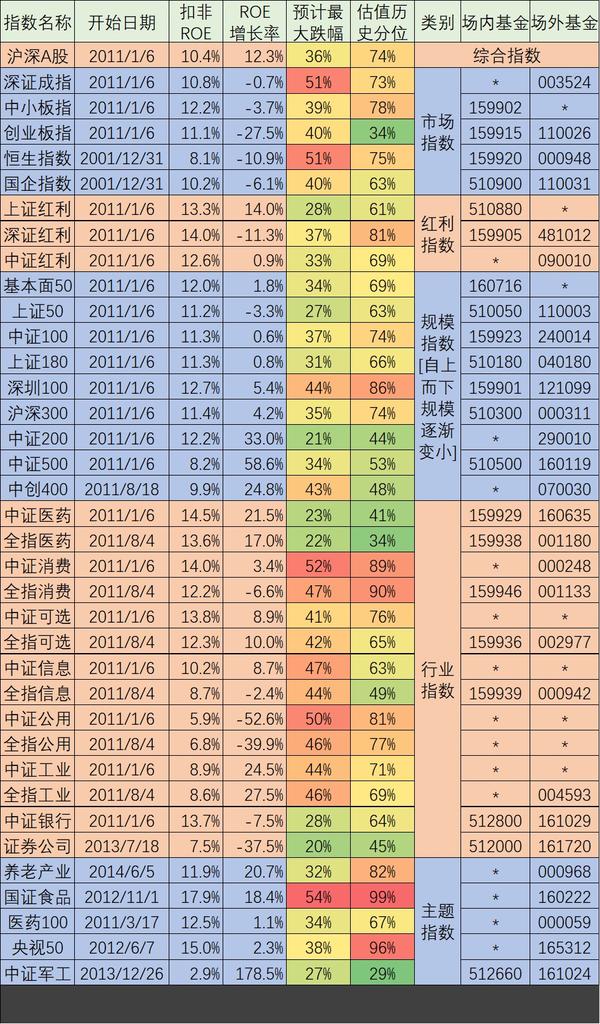 2017年10月第3周指数及个股估值:买入大秦铁路