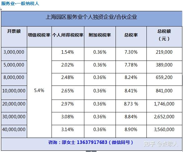 重磅消息上海个人独资企业个人所得税核定征收恢复了