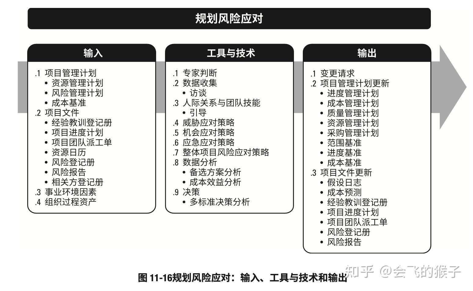 1 过程输入1,项目管理计划:资源管理计划,风险管理计划,成本基准2