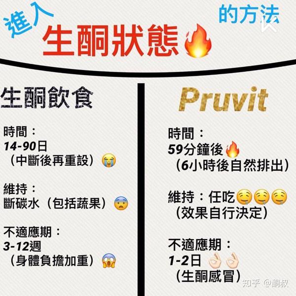 pruvit ##减肥##健身##生酮##生酮能源##谱伟##生酮饮食