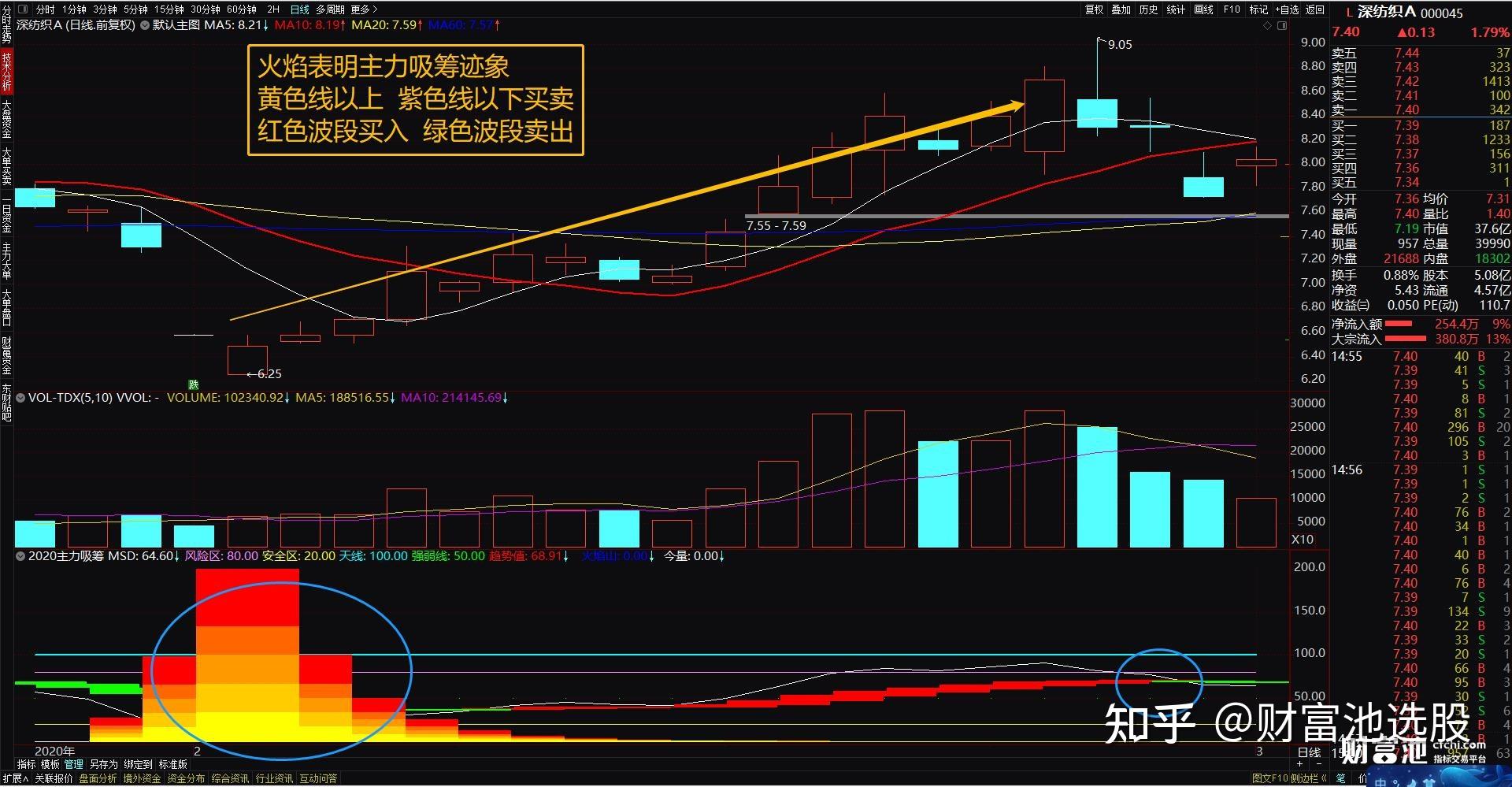 泄密庄家行为 通达信主力吸筹指标公式