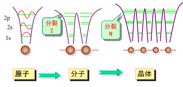 能带理论1——能带理论简介