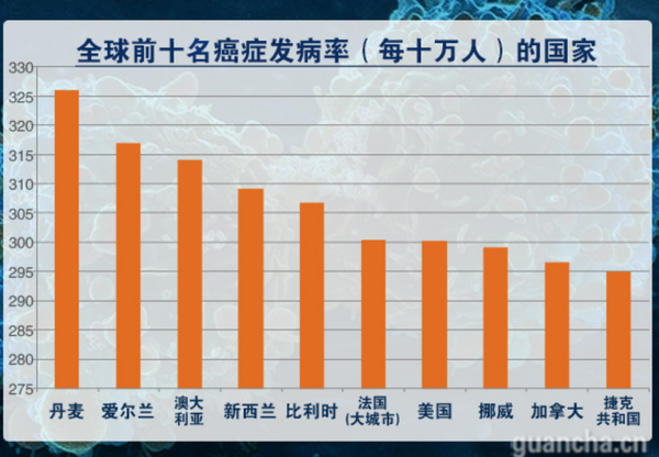 英国《卫报》2011年刊登的各国癌症高发病率排行