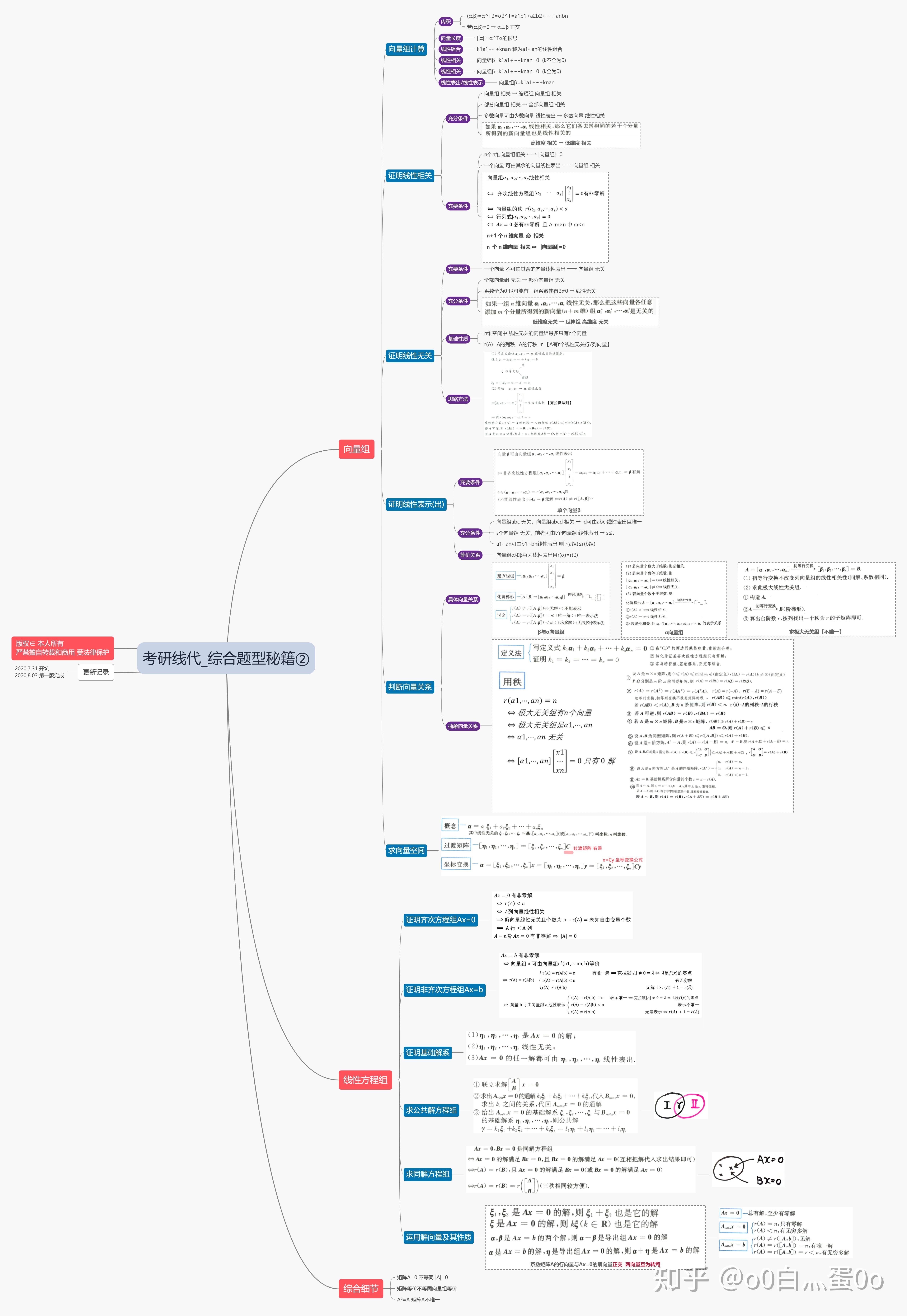 考研线性代数综合题型秘籍思维导图②向量组线性方程组21考研上岸之旅