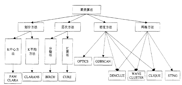 常用的聚类分析算法综述