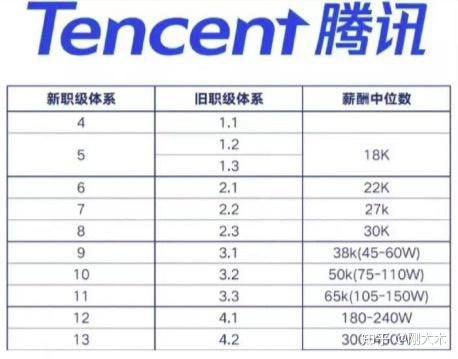 腾讯阿里字节等大厂薪资福利大对比听说看完的都涨薪了