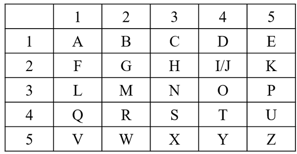 波利比奥斯方阵密码,又称波利比奥斯棋盘(polybius checkerboard