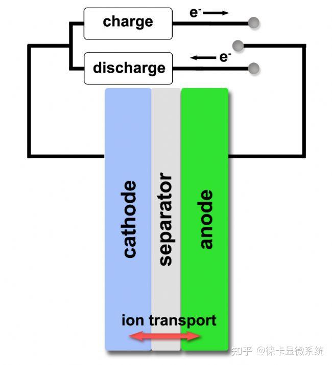 图1锂电池结构示意图最初,锂电池正极(cathode)材料为钴酸锂,负极