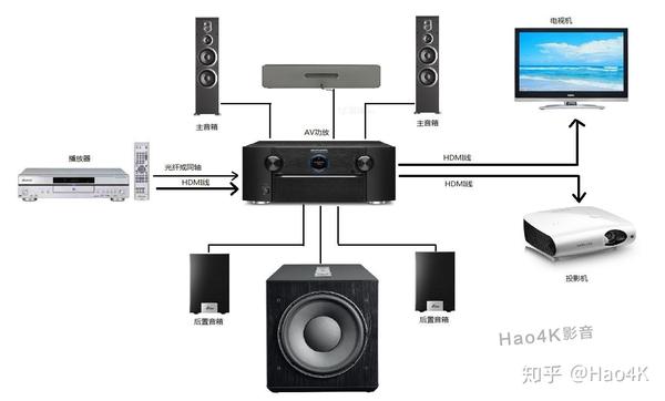 最后给大家来一张 家庭影院设备链接拓扑图 hao4k影音:专注4k家庭