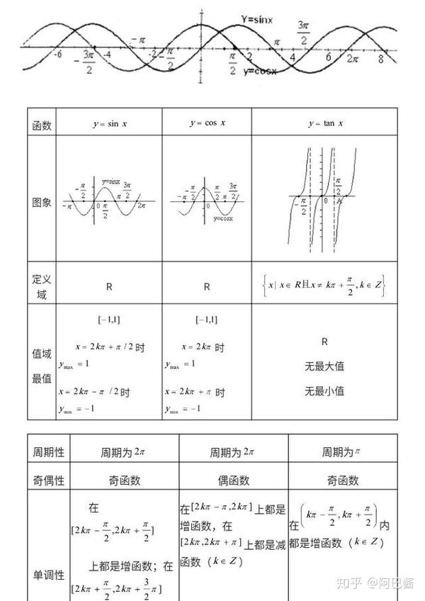 高中数学三角函数知识总结,高考必备知识网络