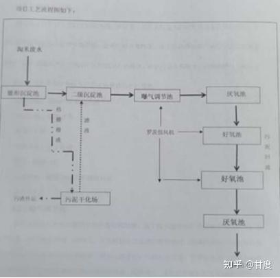 食品年糕废水处理方案