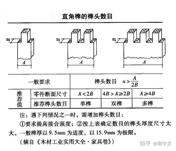 2.燕尾榫 技术要求如下图 3.指榫 指榫又称齿接榫,技术要求见下图.