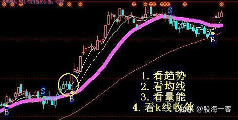 揭秘大牛股拉涨前,"主升浪"都会有怎样的特征!这些情况千万别错过!