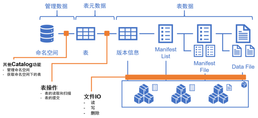 hdfs廉颇老矣基于对象存储的数据湖构建新思路