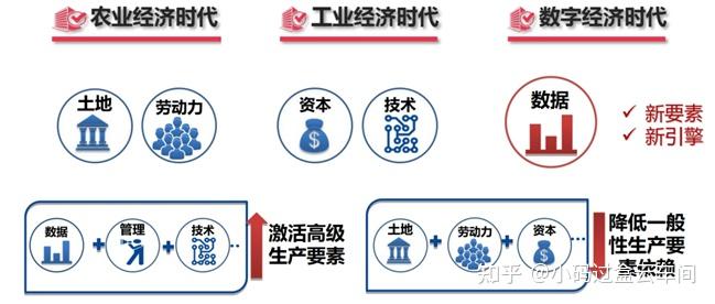 从农业经济时代到数字经济时代