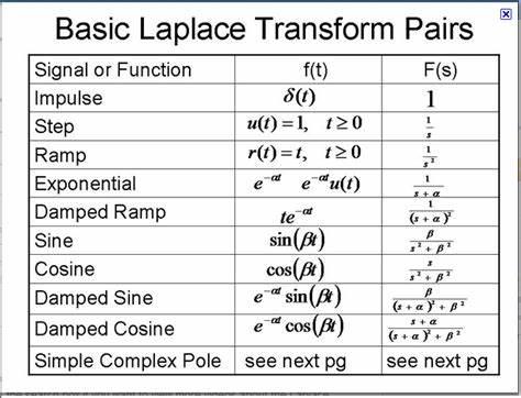 mit—微分方程与线性代数笔记2.7 拉普拉斯变换