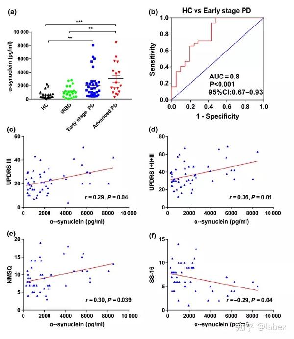 多因子检测金标准msd:帕金森病(pd)标志物a-synuclein