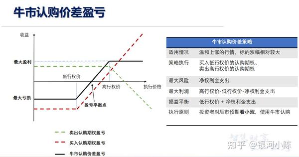 期权组合策略牛市价差