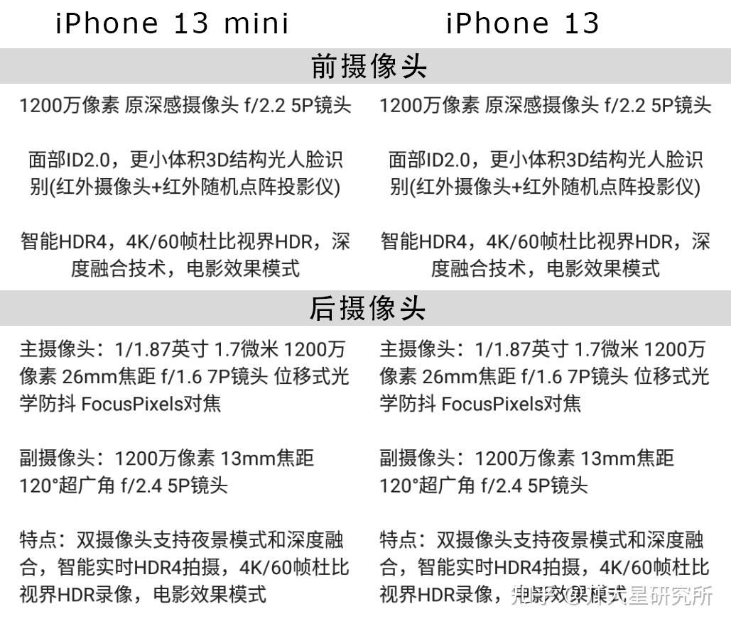 相机模块则是分成2种:iphone 13 mini跟iphone 13使用主摄和超广角的