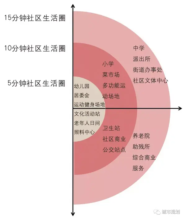 从传统居住区规划到社区生活圈规划城市规划理念和方法如何转型