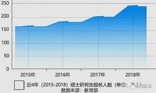 中国考研人数推移图(2015-2018)单位:万人