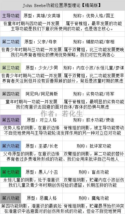 mbti及荣格八维基础十六类型功能释义功能原型位置图表