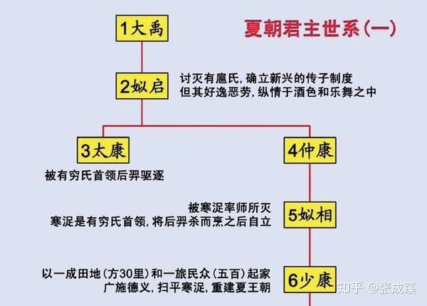 夏朝前期君主世系