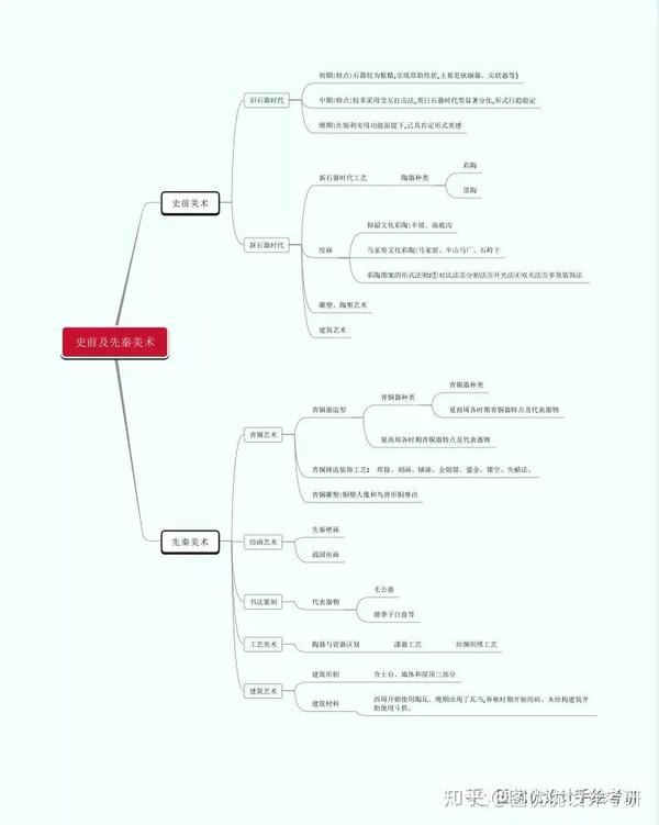 图优优理论大讲堂之《中国美术简史》脉络梳理思维导图