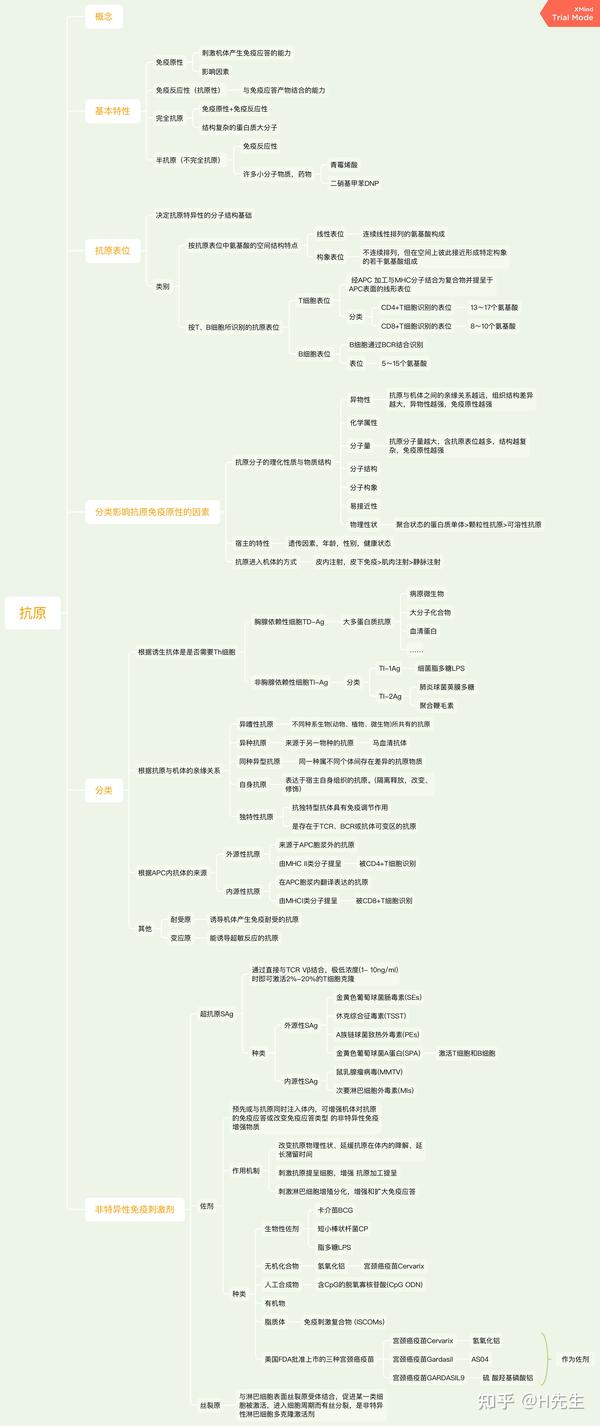 免疫学思维导图