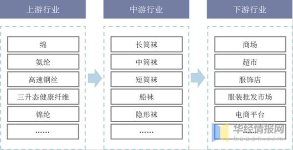 中国袜子行业产业链