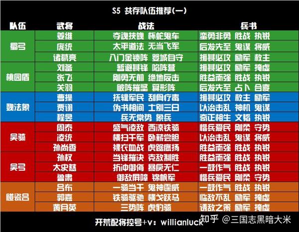 三国志战略版s5共存队伍推荐