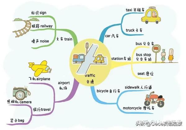 奥特曼交通traffic思维导图一张图背单词