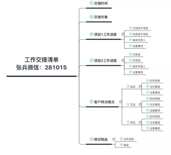 张兵:如何用思维导图完成工作交接?