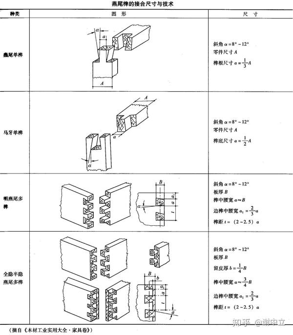 2.燕尾榫 技术要求如下图 3.指榫 指榫又称齿接榫,技术要求见下图.
