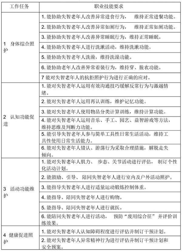 3职业技能等级划分 失智老年人照护职业技能等级分为三个等级:初级