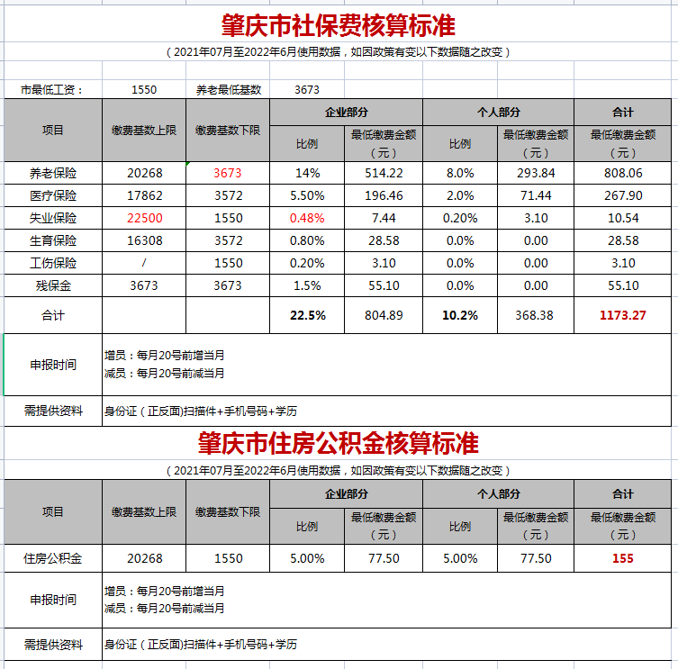 肇庆市社保从2021年7月起养老保险基数下限由3126调整为3672失业保险