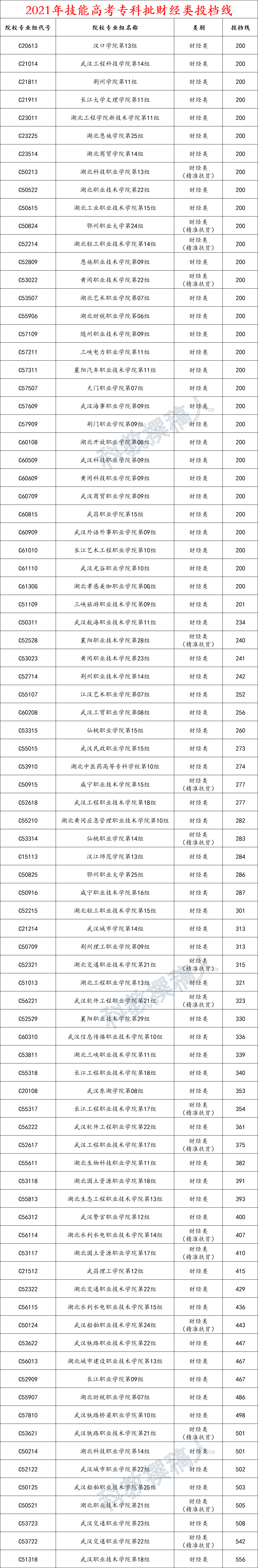 2021年湖北技能高考专科批各专业投档线