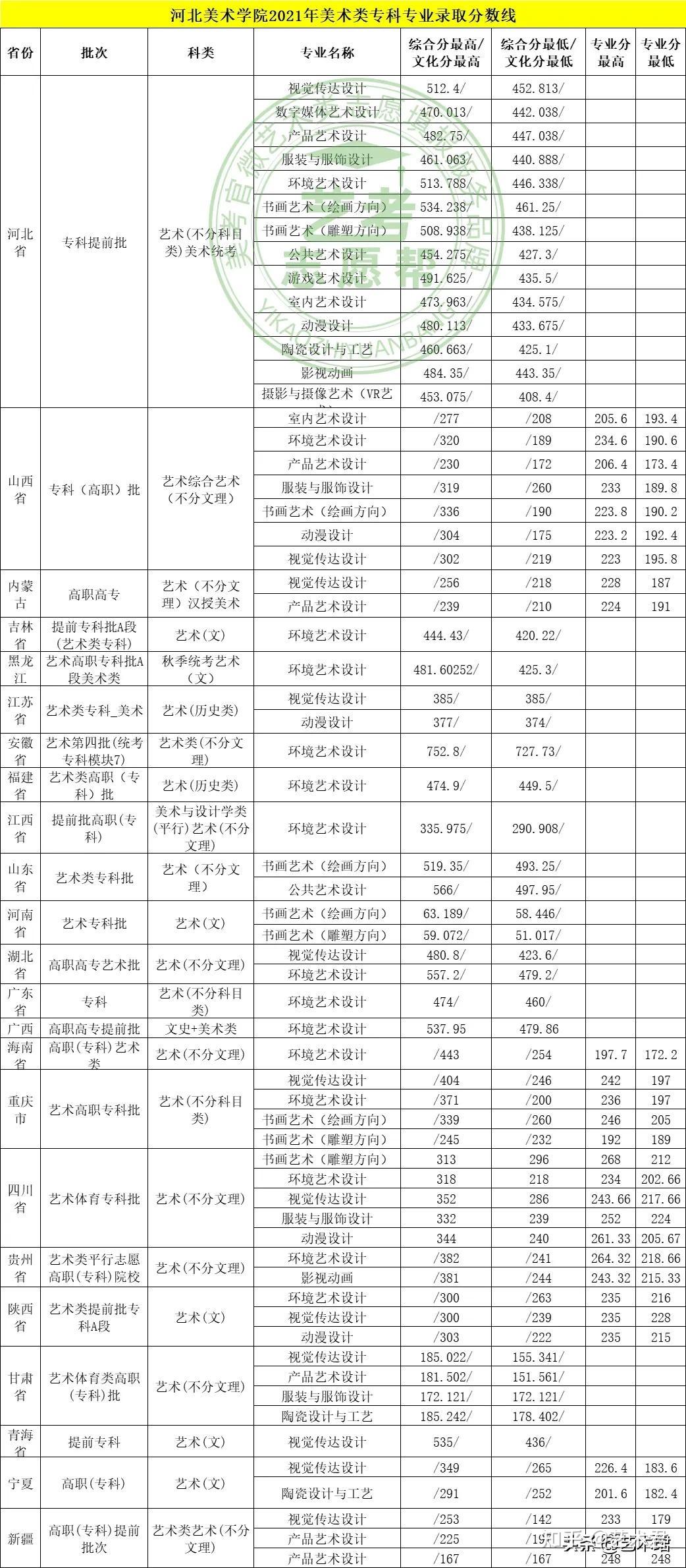 河北美术学院2021年美术类专业录取分数线