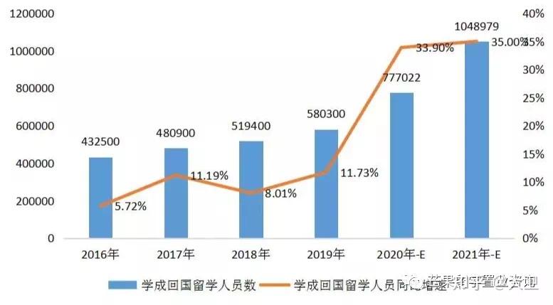 1076万2022届毕业生人数再创新高留学生卷不动了