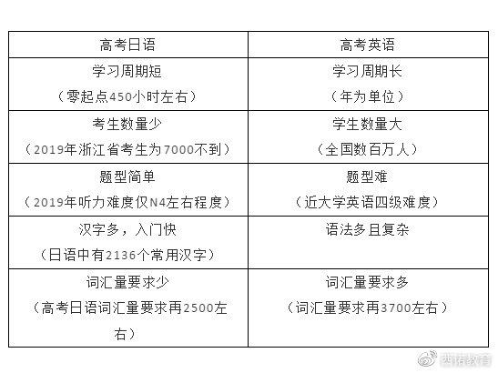 高考日语考什么?看完这7点你就明白了!