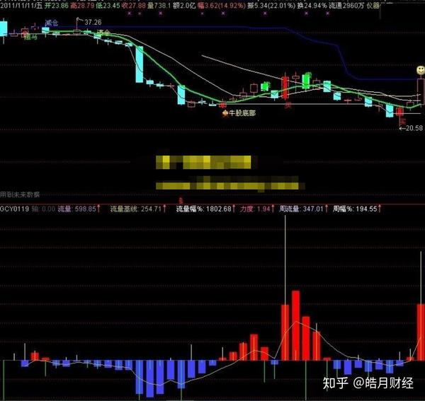 通达信【资金流向tdx】指标